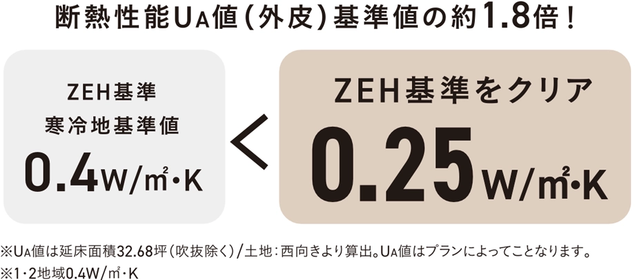 断熱性能UA値（外皮）基準値の約1.8倍！ZEH基準をクリア0.27W/㎡・K
