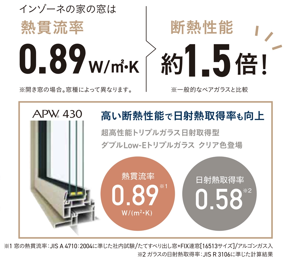 インゾーネの家の窓は熱貫流率0.89W/㎡・K、断熱性能 約1.5倍、高い断熱性能で日射熱取得率も向上