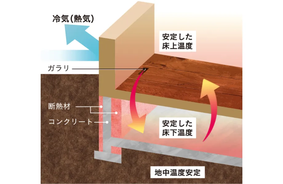 図：床下・床上温度の様子