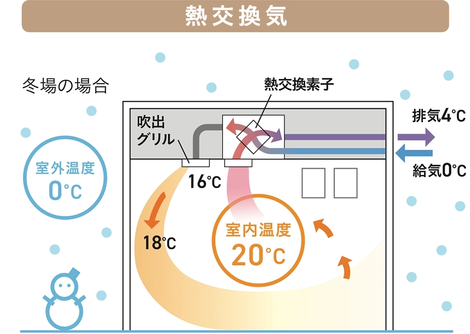 第一種換気熱交換気