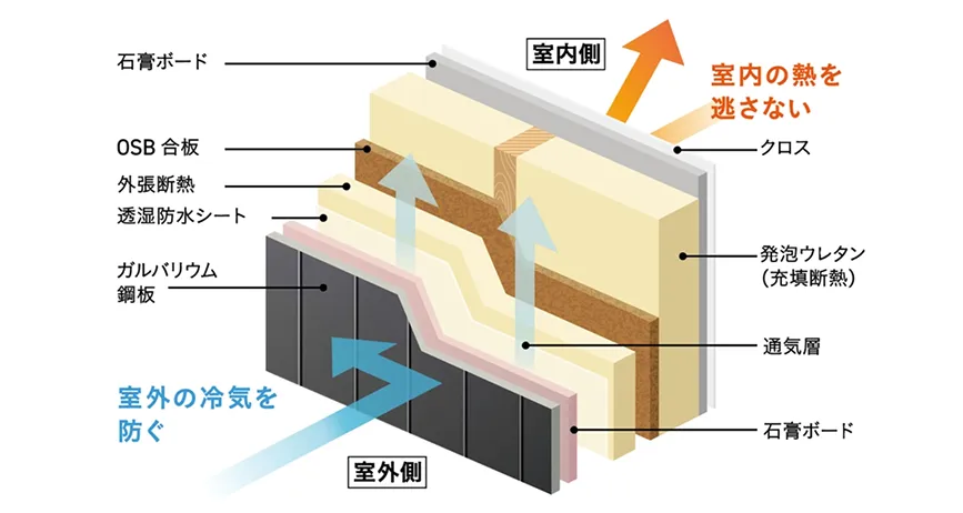 ダブル断熱