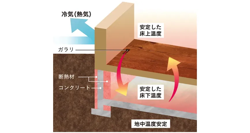 基礎断熱