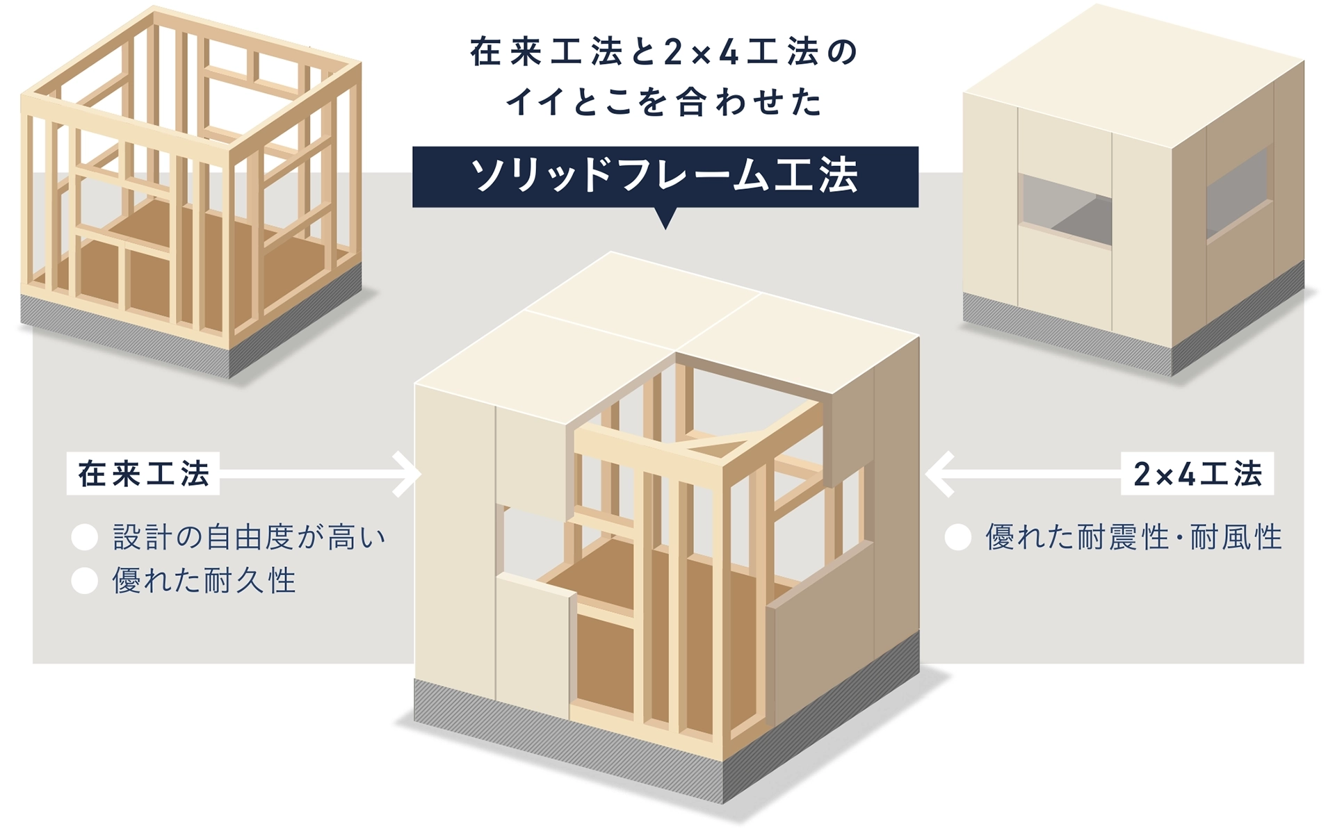 ソリッドフレーム工法