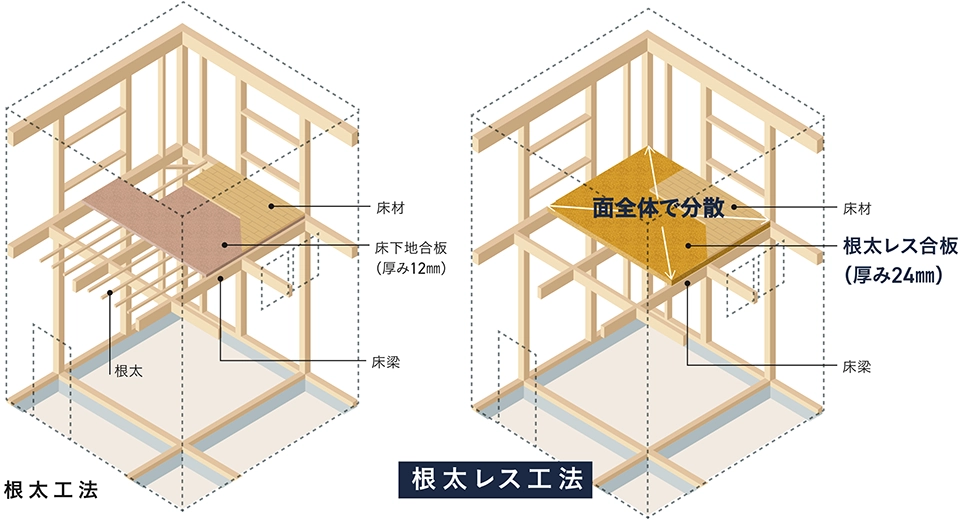 根太レス工法